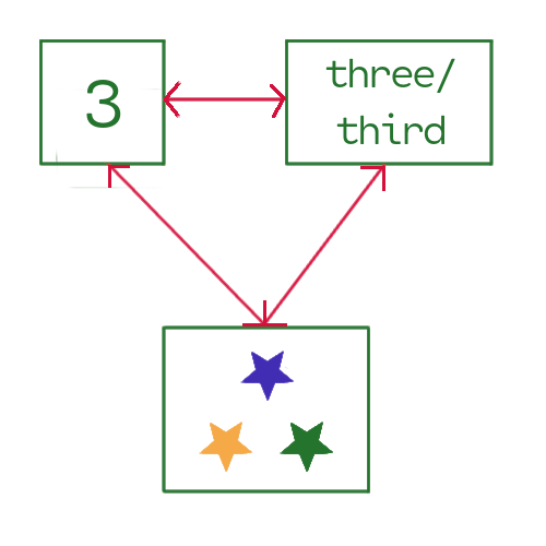 Diagram of three